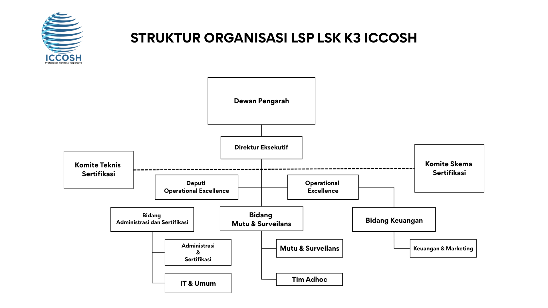STRUKTUR ORGANISASI